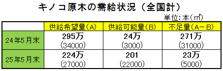 キノコ原木の需給状況