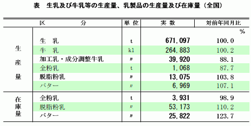 牛乳生産量0.2％増　５月の牛乳乳製品統計