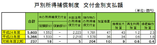 戸別所得補償制度　23、24年度交付金支払実績