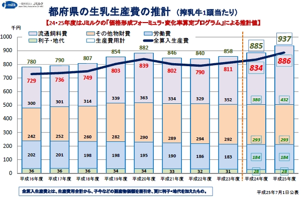 都府県の生乳生産コスト、１頭あたり89万円