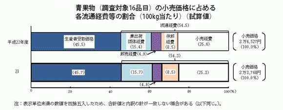 青果物の小売価格と各流通経費等の割合