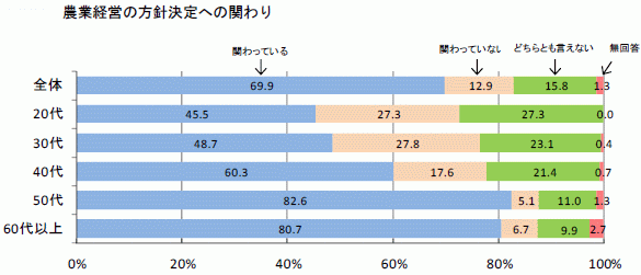 女性農業者の経営への参画について