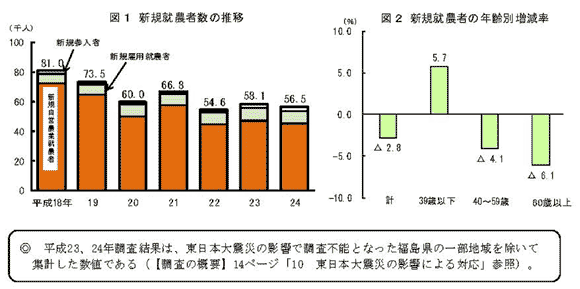 新規就農者数の推移（図１）、新規就農者の年齢別増減率（図２）
