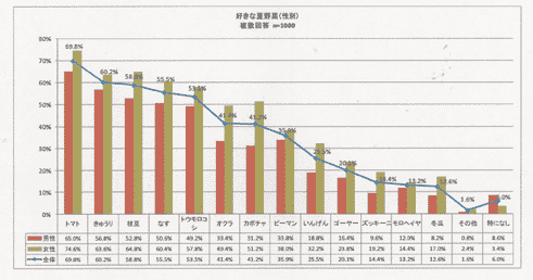 好きな夏野菜（性別）