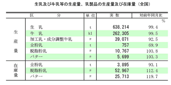 牛乳生産量0.5％減　６月の牛乳乳製品統計
