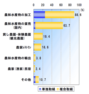 ６次産業化の取り組み内容