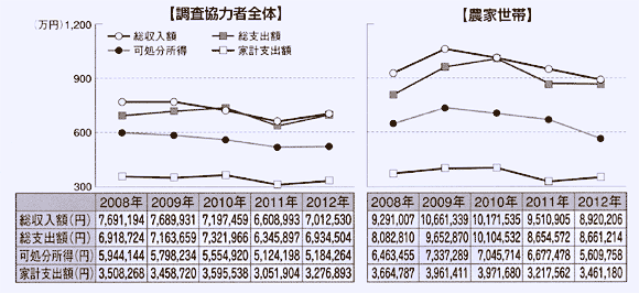 農家世帯、収入減で家計をひっ迫　家の光調査