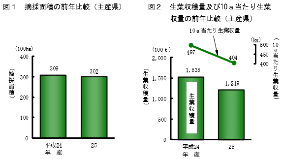 一番茶の摘採面積など