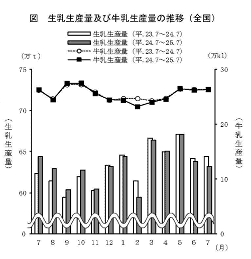 生乳生産量及び牛乳生産量の推移（全国）