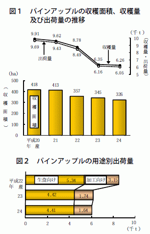 パイナップルの収穫量など