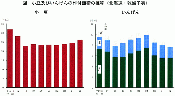 小豆、インゲンの作付面積の推移