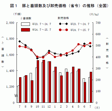 豚のと畜頭数と卸売価格（平成２５年７月）