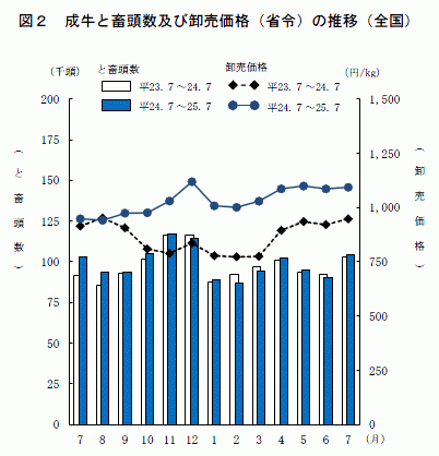 牛のと畜頭数と卸売価格（平成２５年７月）