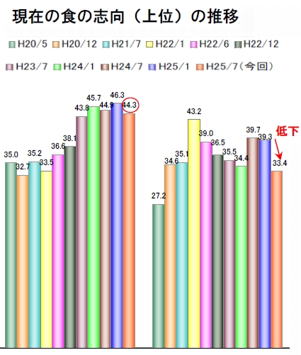 食の志向の推移