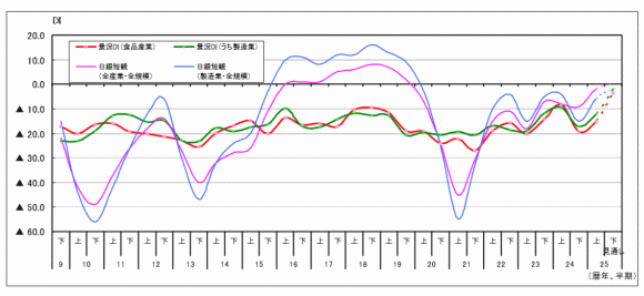 全国の景況ＤＩ