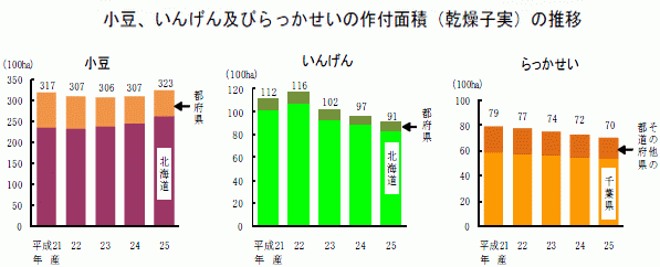 小豆、インゲン、ラッカセイの作付面積