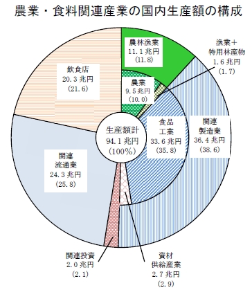 農業・食料関連産業の国内生産額の構成