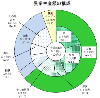 農業生産額の構成