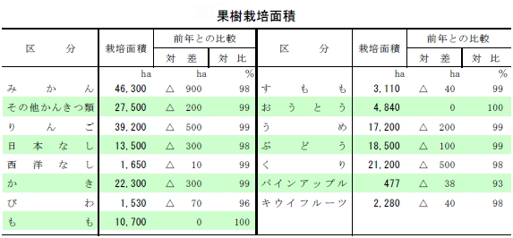 果樹栽培面積