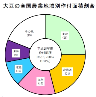 大豆の全国農業地域別作付面積