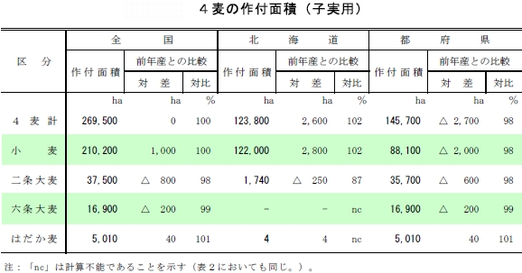 ４麦の作付面積