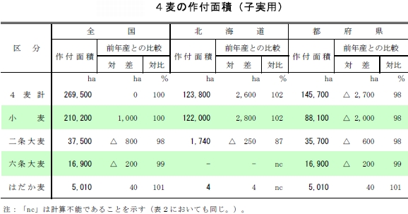 ４麦の作付面積