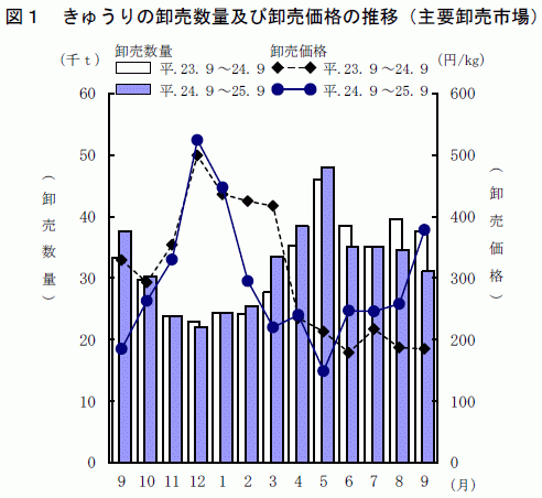 キュウリの卸売数量と価格（９月）