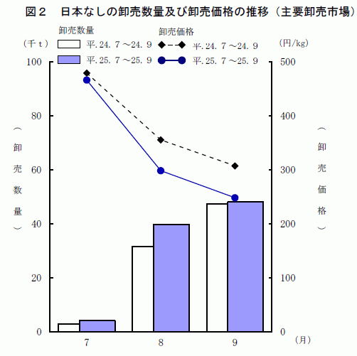 ナシの卸売数量と価格（９月）