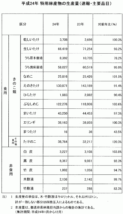 平成２４年の特用林産物生産量