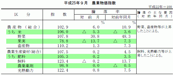 農業物価指数　前年同月に比べ１割上昇