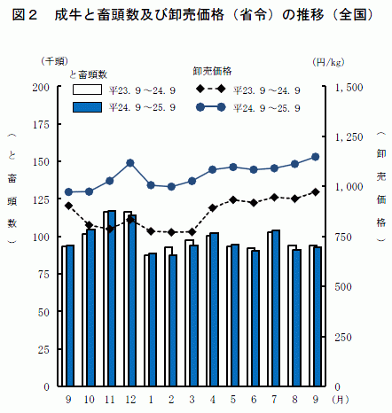 成牛と畜頭数と卸売価格（９月）