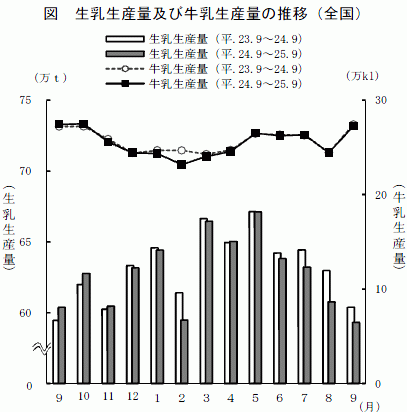 牛乳生産量0.7％減　９月の牛乳乳製品統計