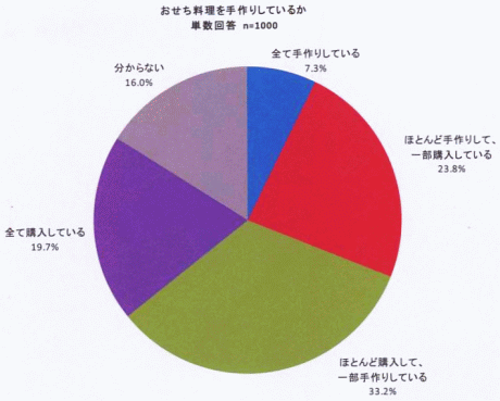 おせちの手づくりが６割「家庭の味を次世代に」