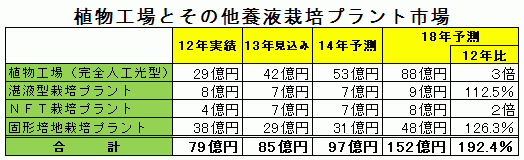 植物工場とその他溶液栽培プラントの市場