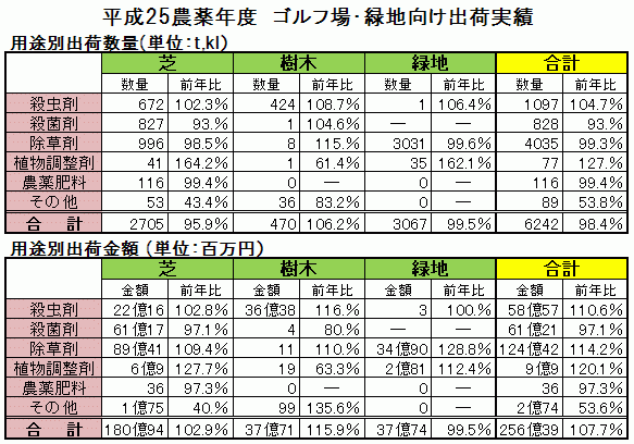 平成25農薬年度（24年10月?25年９月）のゴルフ場・緑地向け農薬出荷実績