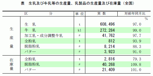 生乳及び牛乳などの生産量、乳製品の生産量および在庫量25年10月