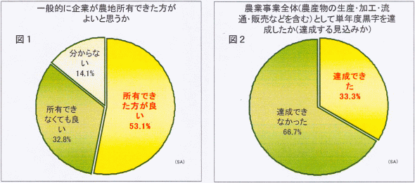 それによると、「一般的に企業が農地所有できた方が良いと思うか」の設問には、53.1％が肯定的な回答をしており、「所有しなくてもよい」が32.8％だった