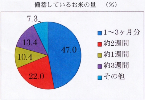 備蓄している米の量