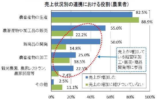 売上状況別の連携における役割（農業者）