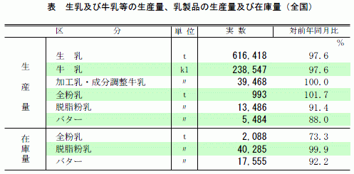 12月の牛乳乳製品統計