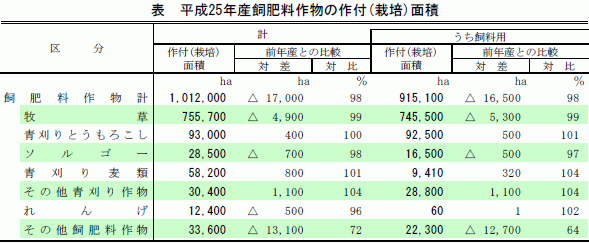 平成25年産飼肥料作物の作付（栽培）面積