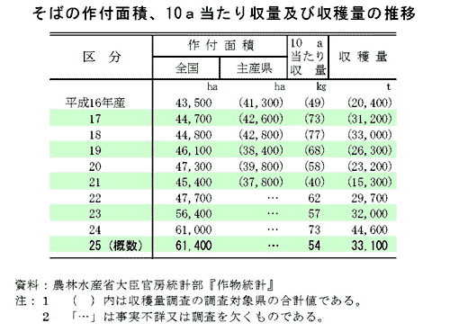 そばの作付面積、10a当たり収量及び収穫量の推移