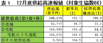 12月度供給高速報値（対象生協数66）