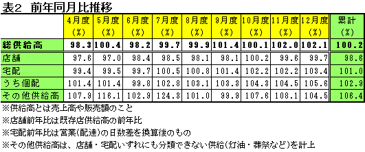 表2　前年同月比推移