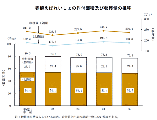 春植えばれいしょの作付面積及び収穫量の推移