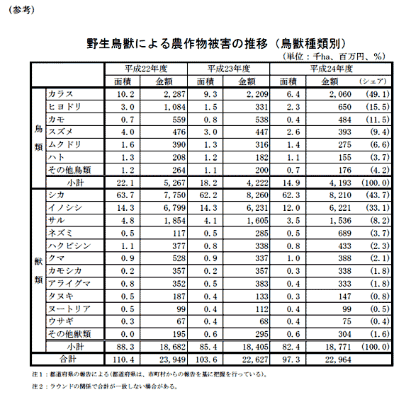 野生鳥獣による農作物被害の推移(鳥獣種類別）