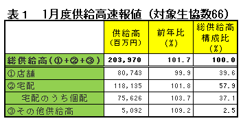 １月度供給高速報値（対象生協数66）