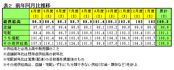 前年同月比推移