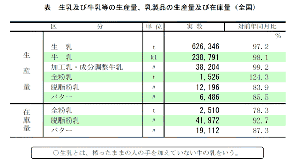 生乳及び牛乳等の生産量、乳製品の生産量及び在庫量（全国）