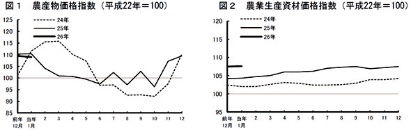 農産物価格指数（左）と農業生産資材価格指数